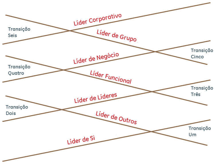 Pipeline de liderança