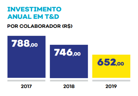 Gráfico investimento T&D por colaborador