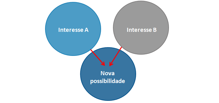 Gestão de Conflitos - Estratégia de Colaboração