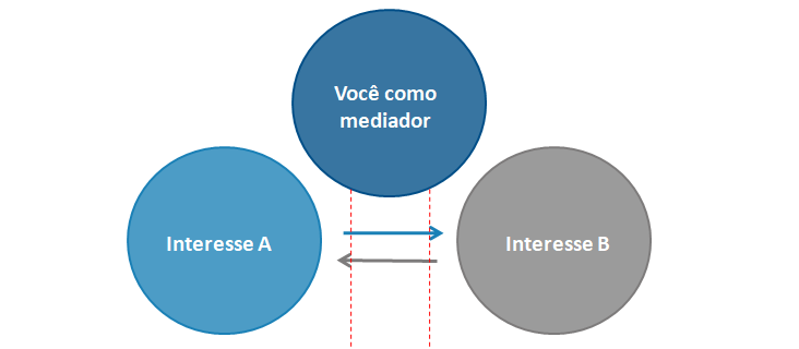 Gestão de Conflitos: Estratégia de Confrontação