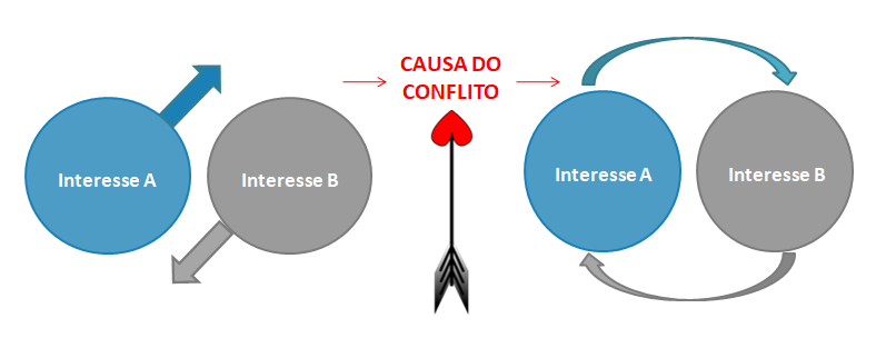 Gestão de Conflitos - Estratégia de Mudanças Comportamentais