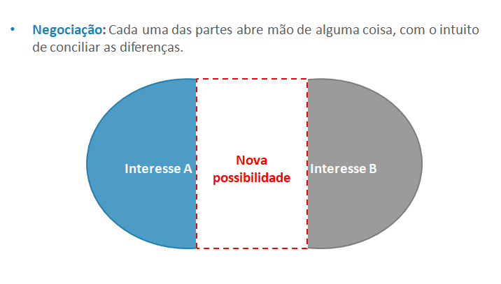 Gestão de Conflitos: Estratégia de Negociação